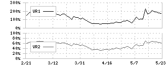 オークネット(3964)のボリュームレシオ