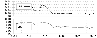 うるる(3979)のボリュームレシオ