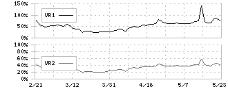 ビーグリー(3981)のボリュームレシオ