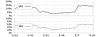 テイカ(4027)のボリュームレシオ