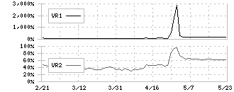 ココナラ(4176)のボリュームレシオ