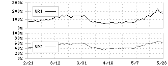 ＵＢＥ(4208)のボリュームレシオ