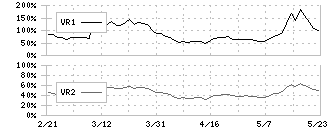 ミライアル(4238)のボリュームレシオ