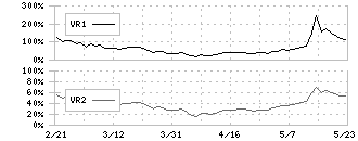 セキュア(4264)のボリュームレシオ