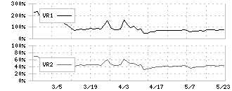 ＺＵＵ(4387)のボリュームレシオ