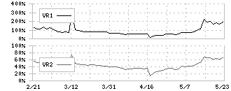 ＶＡＬＵＥＮＥＸ(4422)のボリュームレシオ