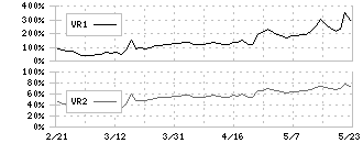 スマレジ(4431)のボリュームレシオ