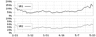 サーバーワークス(4434)のボリュームレシオ