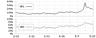 ギフティ(4449)のボリュームレシオ