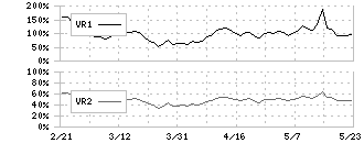 フリー(4478)のボリュームレシオ