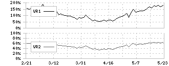 ウィルズ(4482)のボリュームレシオ