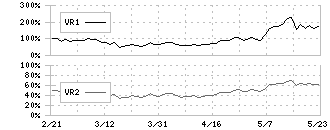 大日本塗料(4611)のボリュームレシオ