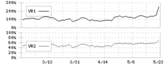 大伸化学(4629)のボリュームレシオ