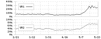 有沢製作所(5208)のボリュームレシオ