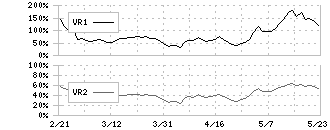 ＴＯＴＯ(5332)のボリュームレシオ