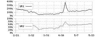 ＡＢＥＪＡ(5574)のボリュームレシオ