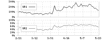 ＱＰＳ研究所(5595)のボリュームレシオ