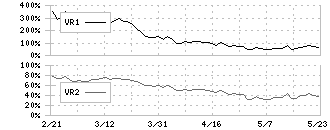 Ｓ＆Ｊ(5599)のボリュームレシオ