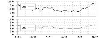 フジクラ(5803)のボリュームレシオ