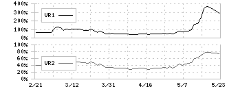 ＳＴＧ(5858)のボリュームレシオ