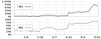 エスネットワークス(5867)のボリュームレシオ