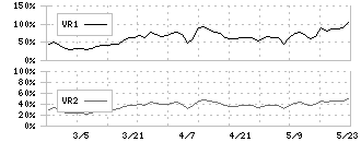 ダイケン(5900)のボリュームレシオ