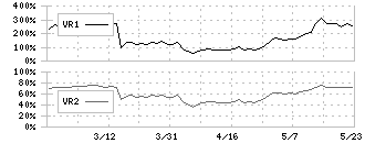 川岸工業(5921)のボリュームレシオ