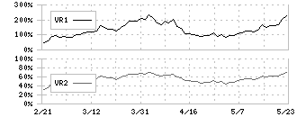 マルゼン(5982)のボリュームレシオ