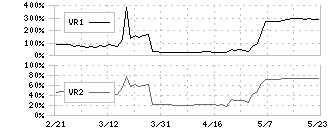 リンクバル(6046)のボリュームレシオ