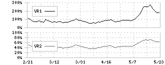 オークマ(6103)のボリュームレシオ