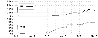 フェニックスバイオ(6190)のボリュームレシオ