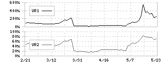 サンセイ(6307)のボリュームレシオ