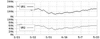 ダイフク(6383)のボリュームレシオ