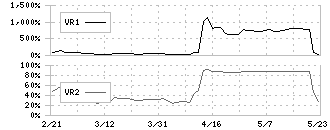 日宣(6543)のボリュームレシオ