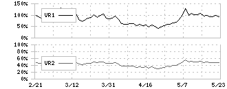 ダイヘン(6622)のボリュームレシオ