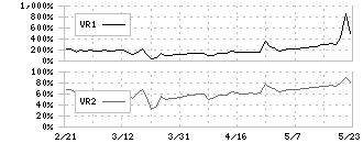 ネクスグループ(6634)のボリュームレシオ