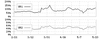 かわでん(6648)のボリュームレシオ