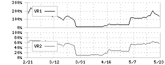 ユビテック(6662)のボリュームレシオ