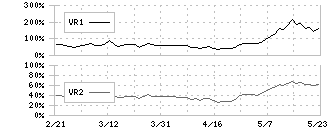 ワコム(6727)のボリュームレシオ