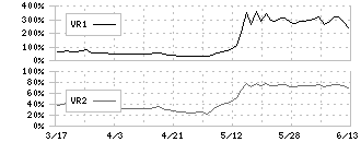 チノー(6850)のボリュームレシオ