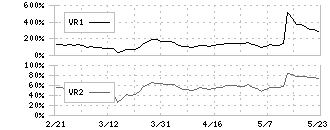 ＩＭＡＧＩＣＡ　ＧＲＯＵＰ(6879)のボリュームレシオ