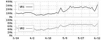 遠藤照明(6932)のボリュームレシオ