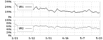 サンコー(6964)のボリュームレシオ