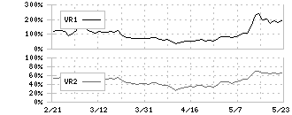 三井Ｅ＆Ｓ(7003)のボリュームレシオ