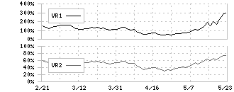 ＩＨＩ(7013)のボリュームレシオ