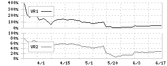 ＷＤＢココ(7079)のボリュームレシオ