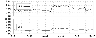 ダイワ通信(7116)のボリュームレシオ