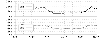 日産車体(7222)のボリュームレシオ