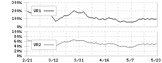 フタバ産業(7241)のボリュームレシオ