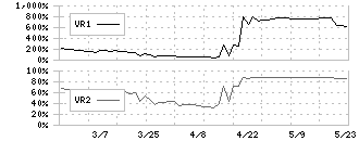 ＣＡＰＩＴＡ(7462)のボリュームレシオ